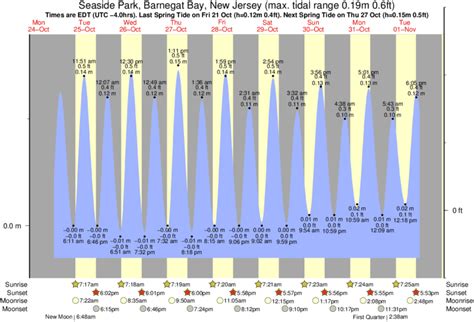 ruby beach tide chart|seaside park nj tide chart.